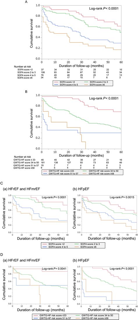 A Kaplanmeier Survival Curves For All‐cause Death According To