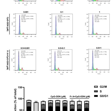 Effects Of Frondoside A Fr A And Cpg Odn On Cell Cycle Apoptosis And