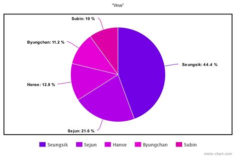 Distributions de programmation du moins au plus égal pour les 17 plus