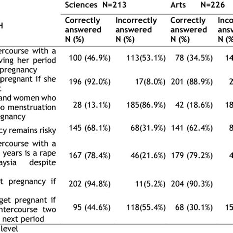 Pdf Knowledge Attitude And Practice Towards Sexual And Reproductive