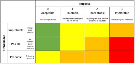 Que Es Una Matriz De Riesgos