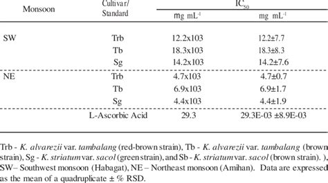 Half Maximal Inhibitory Concentration IC50 Of Radical Scavenging