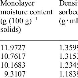 Properties Of Sorbed Water And Surface Area Of The Adsorbent For Dudh