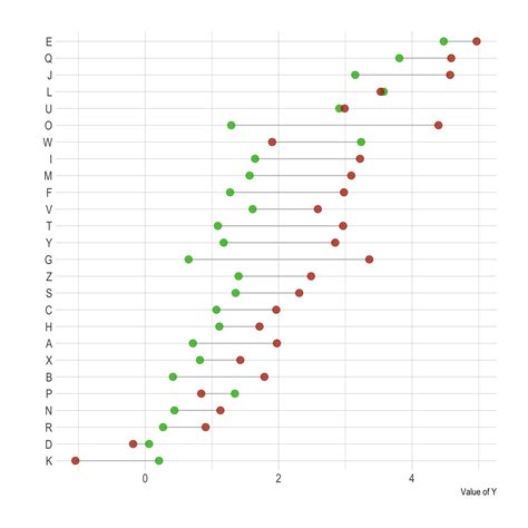 Lollipop chart – from Data to Viz