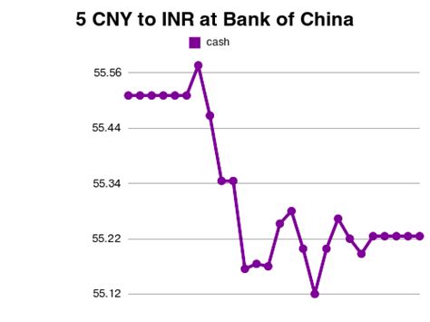 Exchange Convert 5 Cny To Inr In Chengdu 5 Cny To Inr Exchange Rate