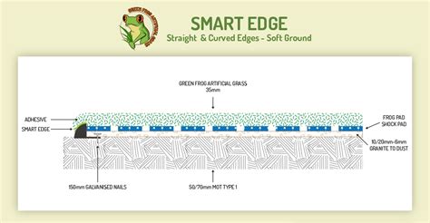 Guide To Surface Installation Securing Play Area Edging PlaySmart UK