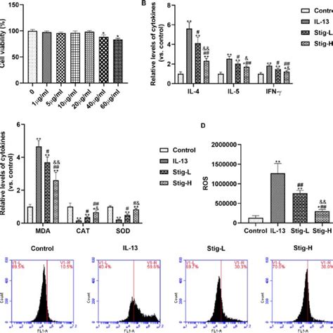 Stigmasterol Inhibited Inflammation Response And Oxidative Stress By