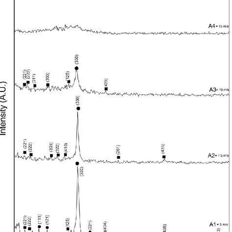 Xrd Patterns Of Nd6pr1fe76b12ti4c1 As Spun Ribbons At Different Download Scientific Diagram