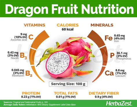 What Nutrition Does Dragon Fruit Have? - Flash Uganda Media