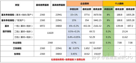 社保一二三档有什么区别缴费基数是什么社保费用怎么算一文说清 知乎