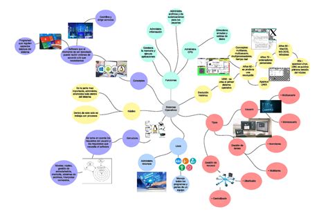 Evolucion De Los Sistemas Operativos Infographic Map Screenshot Images