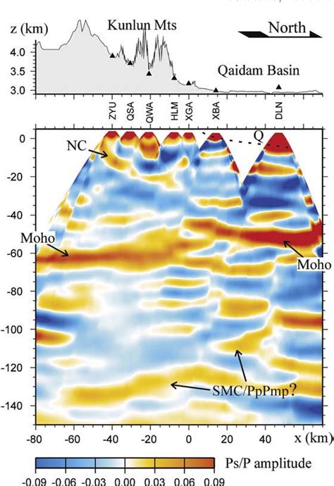 Figure From Seismic Evidence For A Moho Offset And South Directed