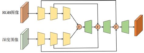 基于rgb D图像的多模态特征融合 Rgb和rgbd图像怎么融合 Csdn博客