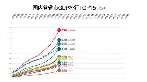 近30年，国内各省市gdp排行：哪个省市第一呢？ 财经视频 搜狐视频