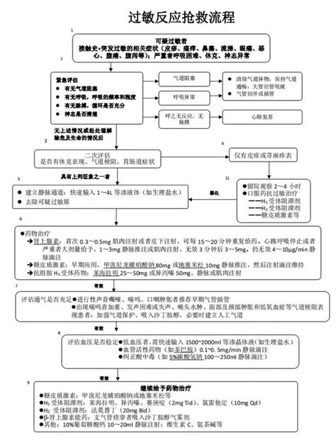 壹生资讯 休克的抢救流程图 今日技能