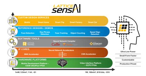 Ultra Low Power Sensor Solutions Enable Artificial Intelligence In Edge