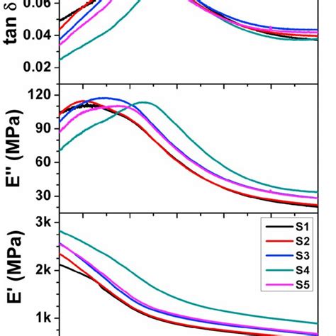 a Storage modulus b Loss modulus c Tan δ of nanocomposites