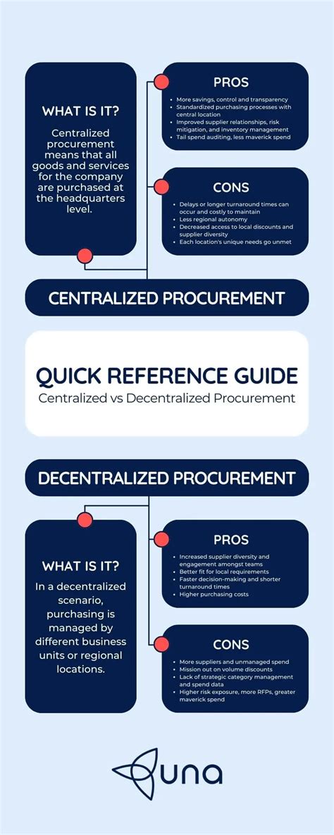 Centralized Vs Decentralized Procurement Una 2024