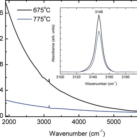 Color Online Room Temperature Pl Emission Spectra Excitation Download Scientific Diagram