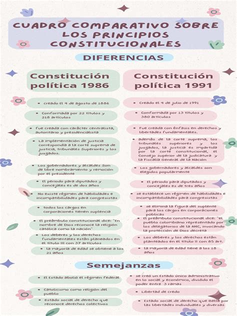 Cuadro Comparativo Sobre Los Principios Constitucionales Diferencias