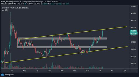 Chainlink Price Analysis Link Surges And Flashes Bullish Against