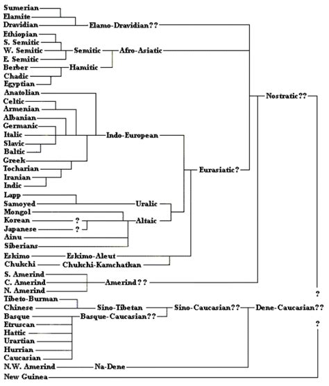 Altaic Language Family Tree