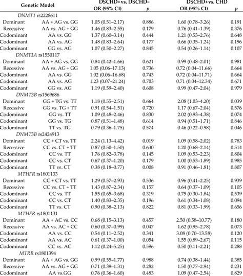 Risk for congenital heart defects according to different genetic models ...