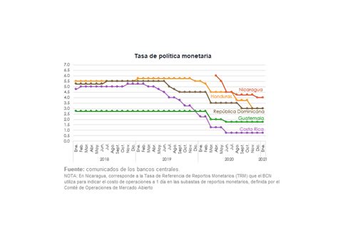 Actualizaci N De Indicadores Macroecon Micos De Costa Rica Secmca