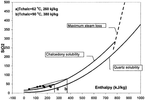 The Silica Enthalpy Mixing Model For Geothermal Waters From The Curuksu