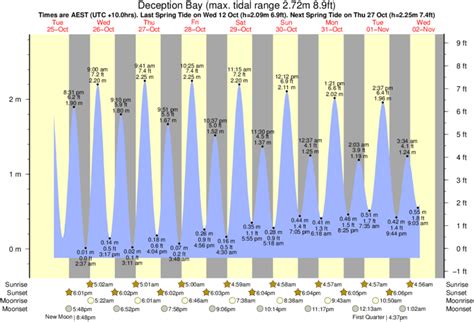 Tide Times And Tide Chart For Deception Bay