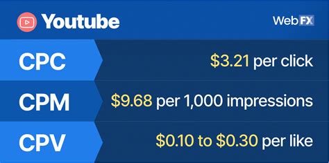 How Much Does Social Media Advertising Cost In 2023 Webfx