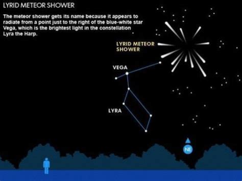 The Lyrid Meteor Shower