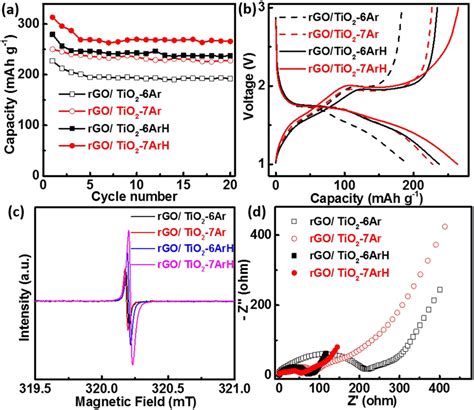 A Cycling Performance B Dischargecharge Curves Of The 20th Cycle