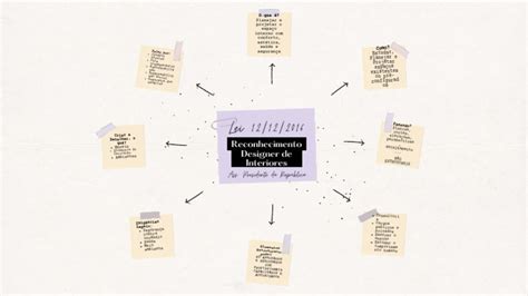 Mapa Mental Reconhecimento Da Profissão Designer De Interiores Pdf