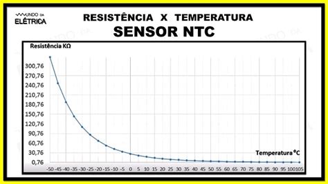 Sensor NTC Características e funcionamento