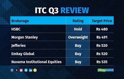 ITC Q3 Revenue Short Of Expectations As Cigarettes Drag Hotels FMCG