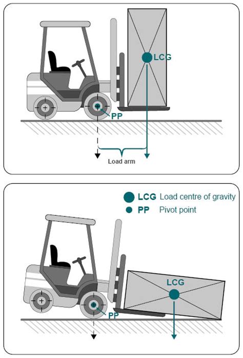 Forklift Load Capacity