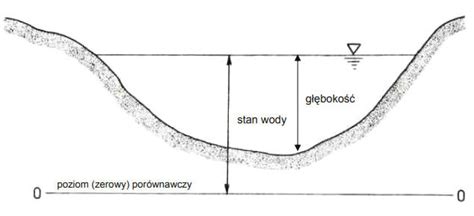 Pomiar poziomu wody w ciekach i wodach stojących Vademecum dla