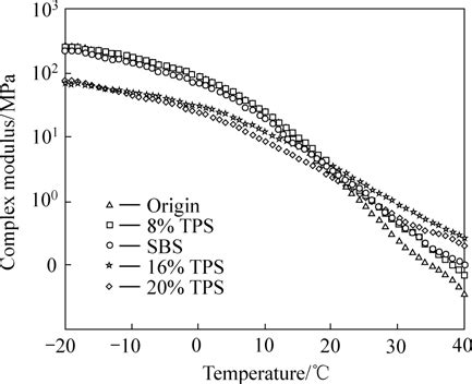 Storage modulus—temperature curves | Download Scientific Diagram