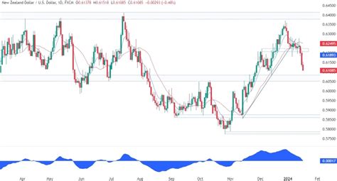 Nzdusd Technical Analysis Forexlive