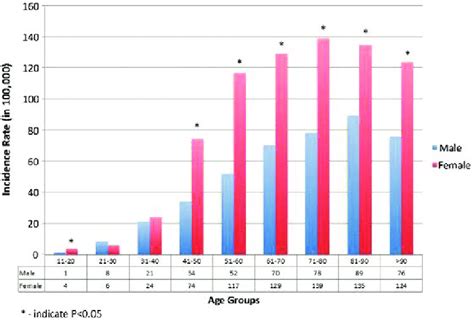 Incidence Rate Of Menieres Disease By Gender According To Age Groups