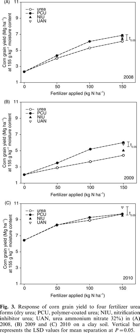 Urea Fertilizer Forms Affect Grain Corn Yield And Nitrogen Use Efficiency