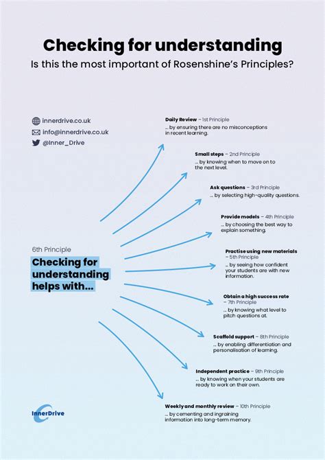 What Is The Most Important Of Rosenshine S Principles Innerdrive