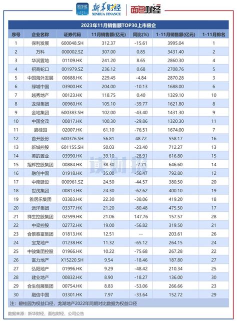 【读财报】top30上市房企11月销售额：保利发展、万科、华润置地居前三手机新浪网