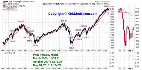 Inflation Adjusted S&P500 Earnings Graph