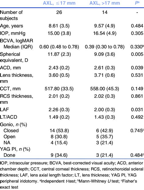 Comparison Of Ocular Biometry Variables In NO Group With Axial Length