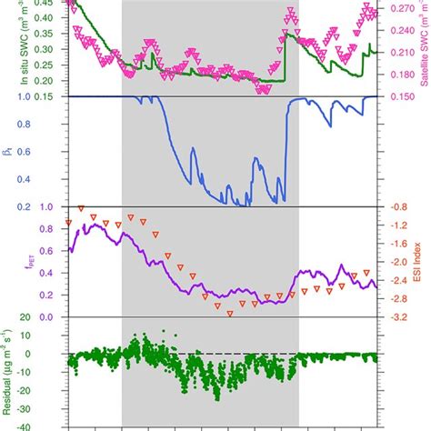 Comparison Of Drought Indicators At The Moflux Site In The