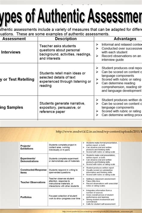 Types Of Authentic Assessments Differentiated Instruction Assessment