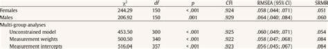 Summary Of Fit Indexes For The Measurement Of Invariance Across Gender