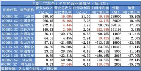 知产财经网 26家上市车企上半年业绩普遍下滑，这9家却实现利润增长？